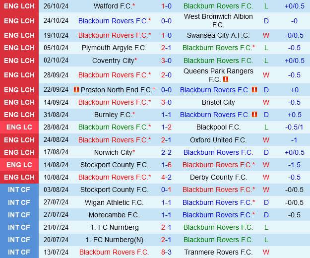 Blackburn và Sheffield United đối đầu trong trận đấu cân bằng tại giải Hạng nhất Anh 2024/25